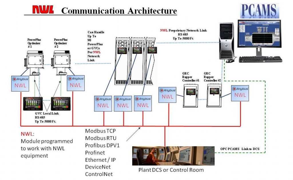 Communications Architecture for ESP Controls